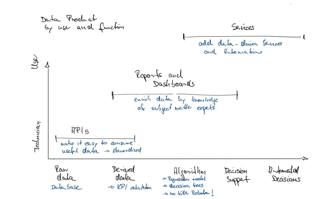 Data Product by user and function